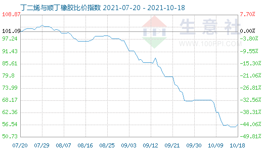 10月18日丁二烯與順丁橡膠比價指數圖