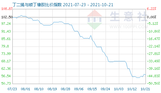 10月21日丁二烯與順丁橡膠比價指數圖