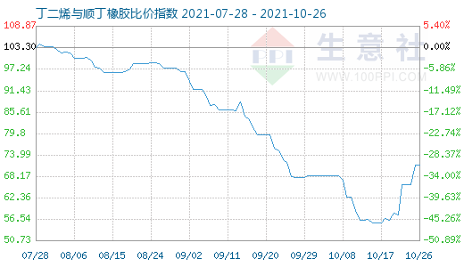 10月26日丁二烯與順丁橡膠比價指數圖