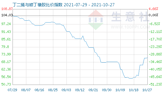 10月27日丁二烯與順丁橡膠比價指數圖