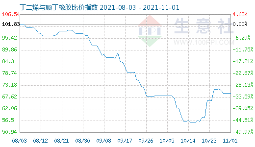 11月1日丁二烯與順丁橡膠比價指數(shù)圖