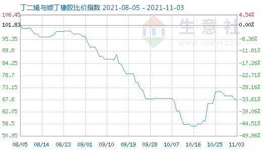 11月3日丁二烯與順丁橡膠比價(jià)指數(shù)圖