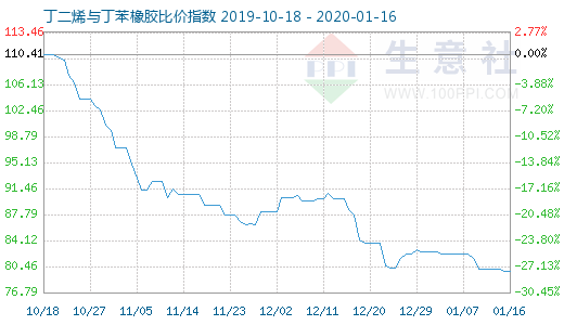 1月16日丁二烯與丁苯橡膠比價(jià)指數(shù)圖