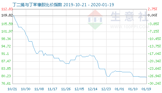 1月19日丁二烯與丁苯橡膠比價指數圖