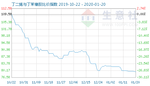 1月20日丁二烯與丁苯橡膠比價指數圖