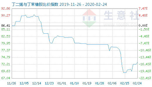 2月24日丁二烯與丁苯橡膠比價(jià)指數(shù)圖