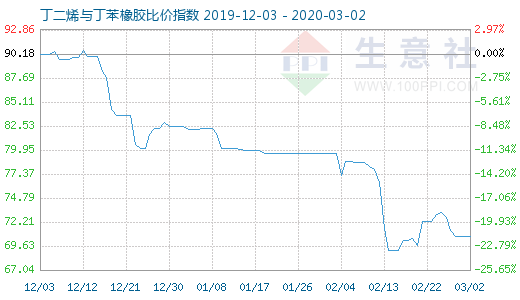 3月2日丁二烯與丁苯橡膠比價指數圖