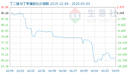 3月3日丁二烯與丁苯橡膠比價指數圖