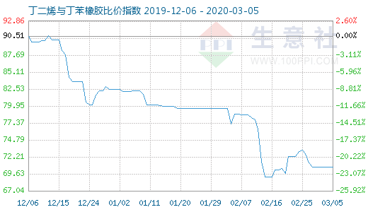3月5日丁二烯與丁苯橡膠比價指數圖