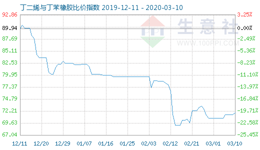 3月10日丁二烯與丁苯橡膠比價指數圖