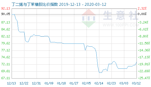 3月12日丁二烯與丁苯橡膠比價指數圖