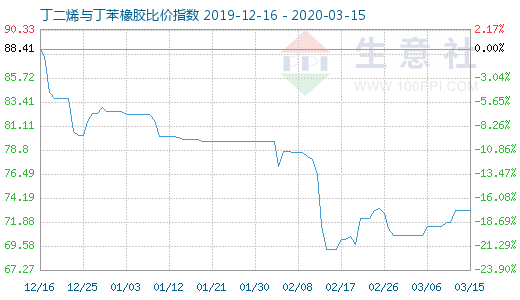 3月15日丁二烯與丁苯橡膠比價(jià)指數(shù)圖