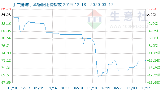 3月17日丁二烯與丁苯橡膠比價指數圖