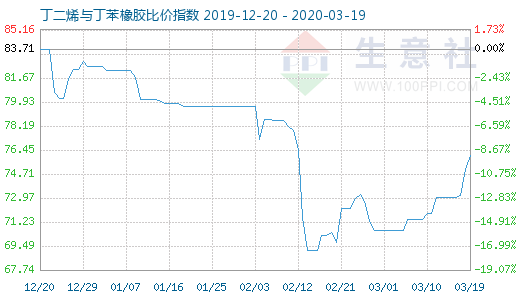 3月19日丁二烯與丁苯橡膠比價指數圖