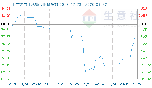 3月22日丁二烯與丁苯橡膠比價指數圖