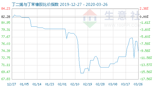 3月26日丁二烯與丁苯橡膠比價指數圖