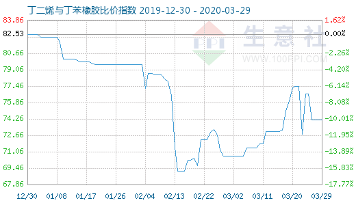 3月29日丁二烯與丁苯橡膠比價指數(shù)圖