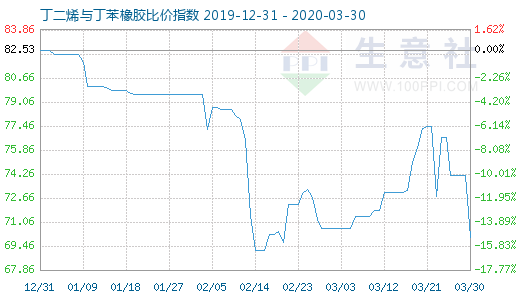 3月30日丁二烯與丁苯橡膠比價(jià)指數(shù)圖