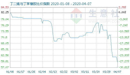 4月7日丁二烯與丁苯橡膠比價指數圖