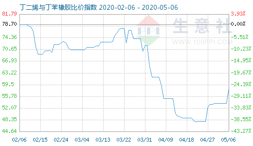 5月6日丁二烯與丁苯橡膠比價指數(shù)圖