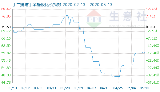 5月13日丁二烯與丁苯橡膠比價(jià)指數(shù)圖
