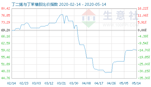 5月14日丁二烯與丁苯橡膠比價(jià)指數(shù)圖