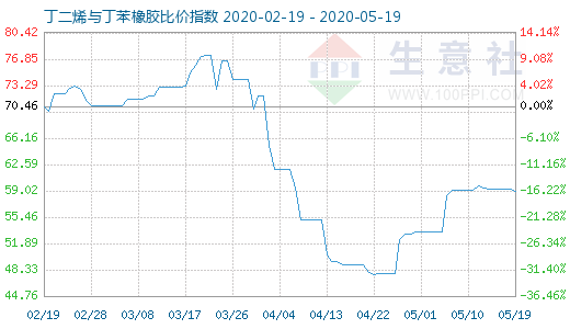 5月19日丁二烯與丁苯橡膠比價指數圖
