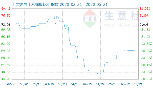 5月21日丁二烯與丁苯橡膠比價指數(shù)圖