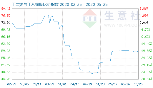 5月25日丁二烯與丁苯橡膠比價指數(shù)圖