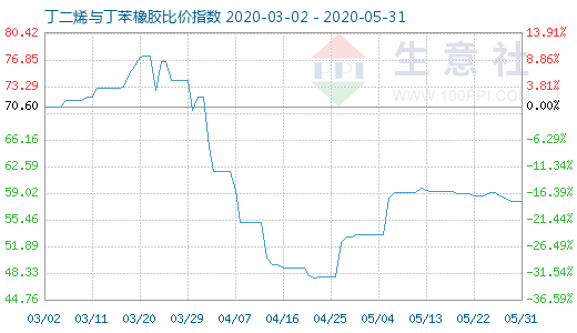 5月31日丁二烯與丁苯橡膠比價指數(shù)圖