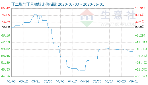 6月1日丁二烯與丁苯橡膠比價指數圖