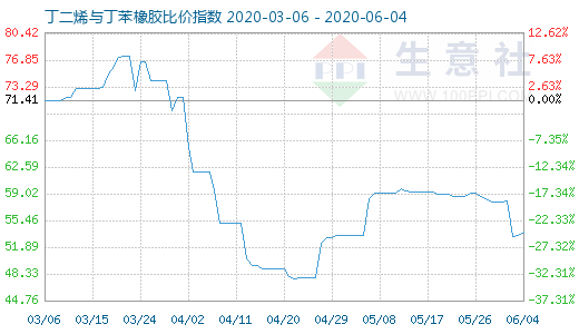 6月4日丁二烯與丁苯橡膠比價指數圖
