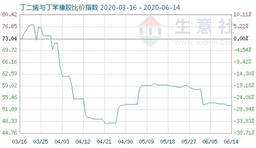 6月14日丁二烯與丁苯橡膠比價(jià)指數(shù)圖