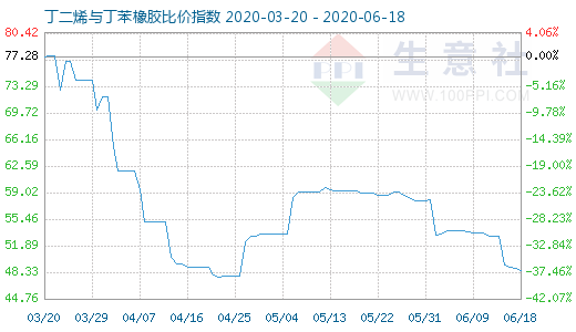 6月18日丁二烯與丁苯橡膠比價指數圖