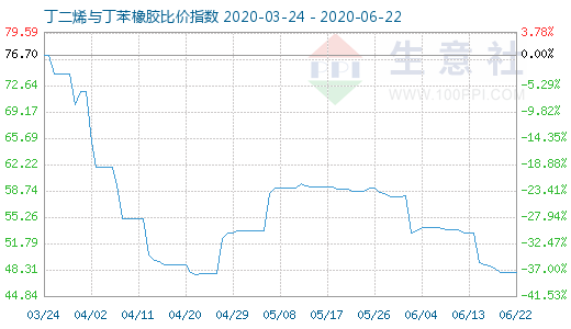 6月22日丁二烯與丁苯橡膠比價(jià)指數(shù)圖