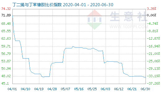 6月30日丁二烯與丁苯橡膠比價(jià)指數(shù)圖
