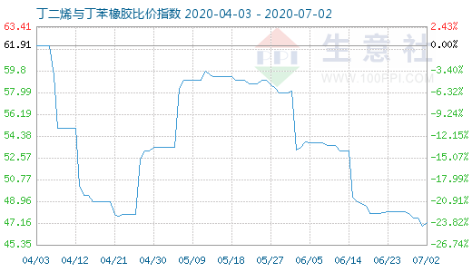 7月2日丁二烯與丁苯橡膠比價(jià)指數(shù)圖