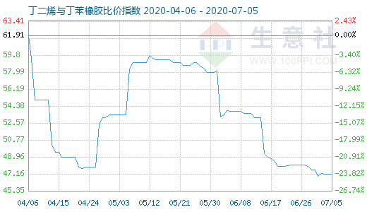 7月5日丁二烯與丁苯橡膠比價指數圖