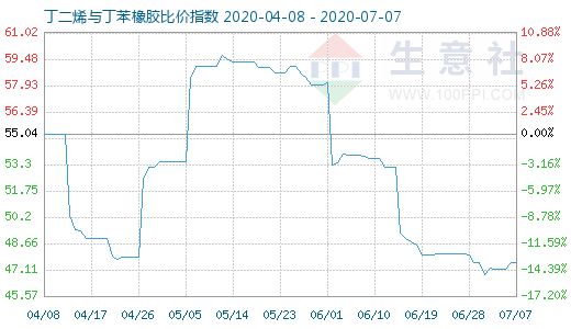 7月7日丁二烯與丁苯橡膠比價指數圖
