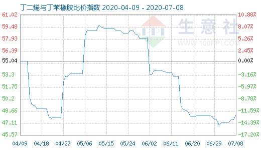 7月8日丁二烯與丁苯橡膠比價指數圖