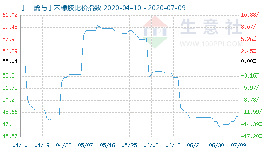 7月9日丁二烯與丁苯橡膠比價指數圖