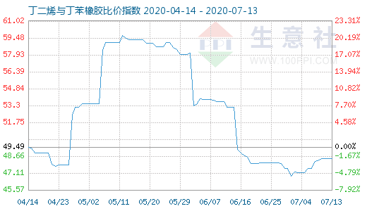 7月13日丁二烯與丁苯橡膠比價(jià)指數(shù)圖