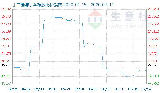 7月14日丁二烯與丁苯橡膠比價指數(shù)圖