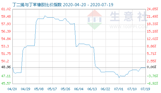 7月19日丁二烯與丁苯橡膠比價指數(shù)圖