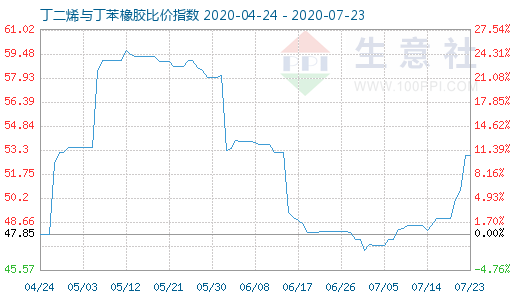 7月23日丁二烯與丁苯橡膠比價指數(shù)圖