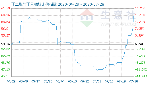 7月28日丁二烯與丁苯橡膠比價指數圖