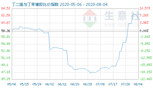 8月4日丁二烯與丁苯橡膠比價指數(shù)圖