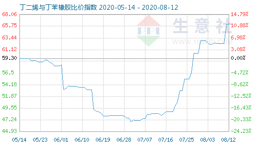 8月12日丁二烯與丁苯橡膠比價(jià)指數(shù)圖