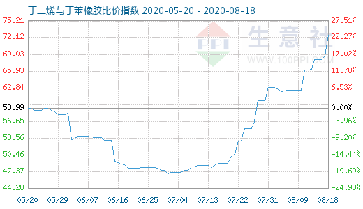 8月18日丁二烯與丁苯橡膠比價(jià)指數(shù)圖