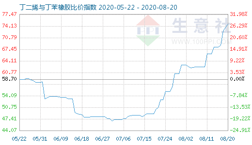 8月20日丁二烯與丁苯橡膠比價(jià)指數(shù)圖